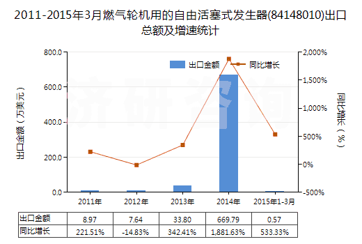 2011-2015年3月燃?xì)廨啓C(jī)用的自由活塞式發(fā)生器(84148010)出口總額及增速統(tǒng)計